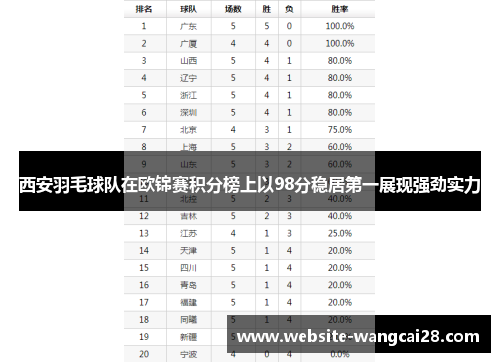 西安羽毛球队在欧锦赛积分榜上以98分稳居第一展现强劲实力